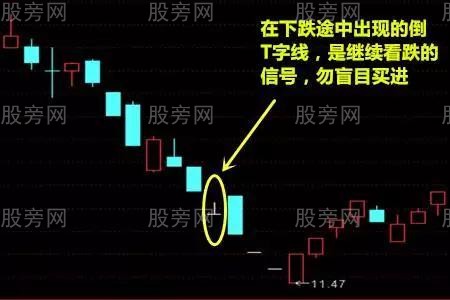 倒T字K線形態賣出戰法 倒T字K線形態賣出戰法