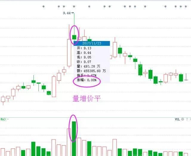 成交量賣出技巧 成交量賣出技巧