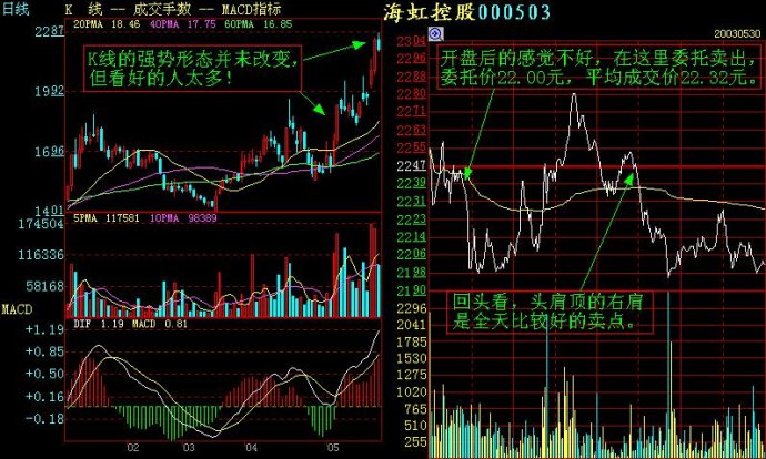 記住這些重要分時圖