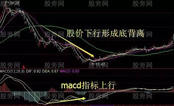 炒股高手巧用MACD的絕技 炒股高手巧用MACD的絕技
