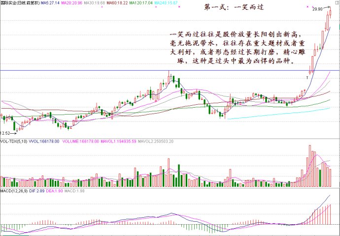 量價配合走勢形成龍頭股 量價配合走勢形成龍頭股