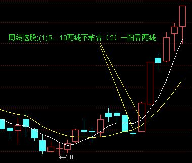 5日均線和10日均線的波動形式 5日均線和10日均線的波動形式