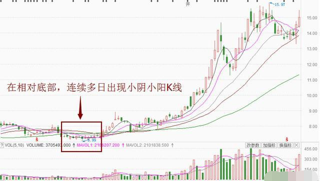 牛股拉升前的三種特征 牛股拉升前的三種特征