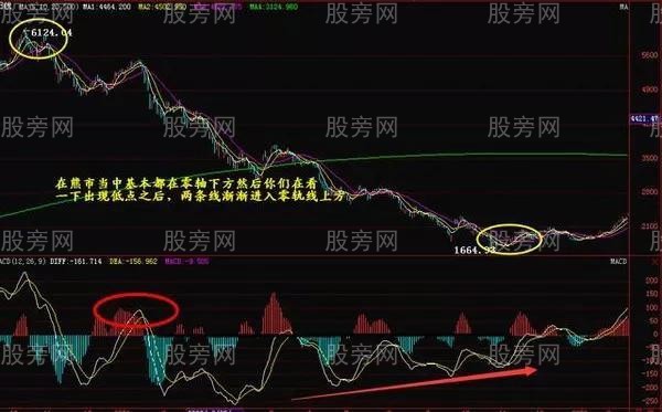 大道至簡MACD 大道至簡MACD