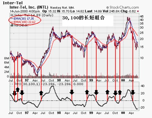 均線與趨勢研究 均線與趨勢研究