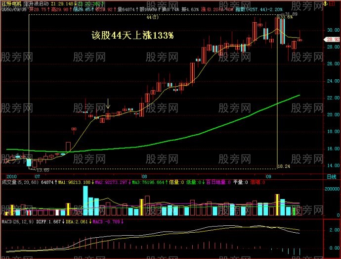 圖解經典股票黑馬上漲形態 圖解經典股票黑馬上漲形態