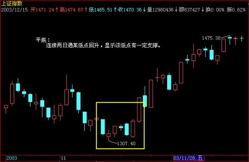 炒股實戰九種技巧