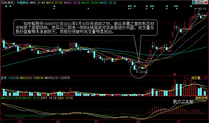 K線與成交量 K線與成交量
