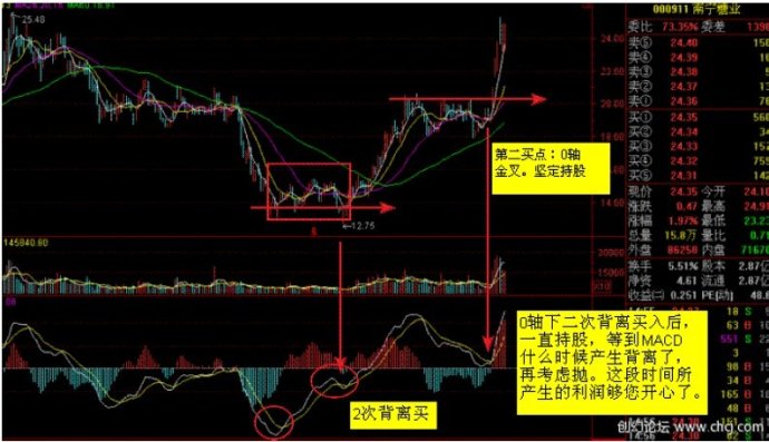 MACD使用方法大全 MACD使用方法大全