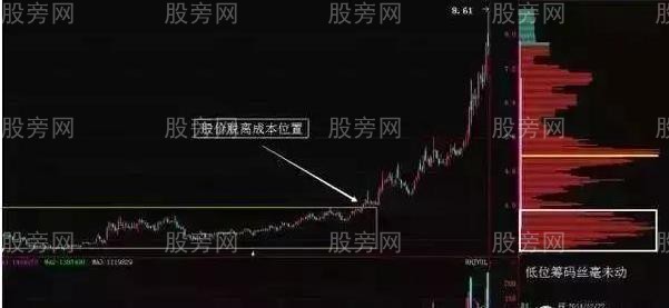 主力籌碼轉移的四個過程 主力籌碼轉移的四個過程