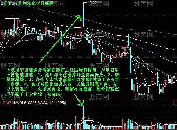 一種賣出股票的判別方法 一種賣出股票的判別方法