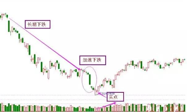 十種抄底絕技 十種抄底絕技