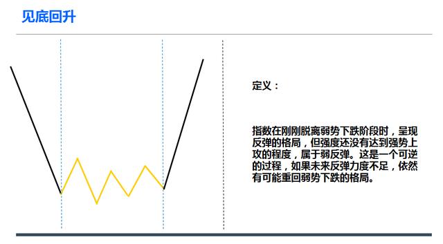 上漲回調和見底回升及後期走勢 上漲回調和見底回升及後期走勢