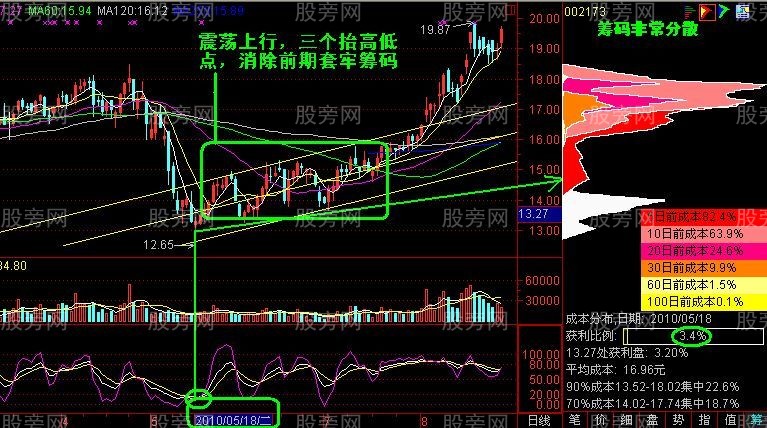 籌碼峰密集分散實戰分析 籌碼峰密集分散實戰分析