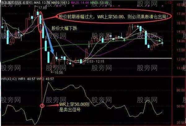 WR威廉指標判斷買入賣出 WR威廉指標判斷買入賣出