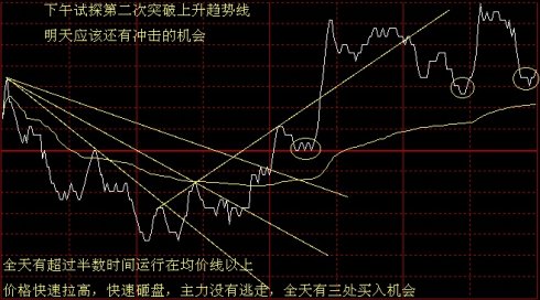 看懂分時圖