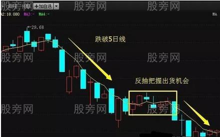 三種5日均線操盤技巧 三種5日均線操盤技巧