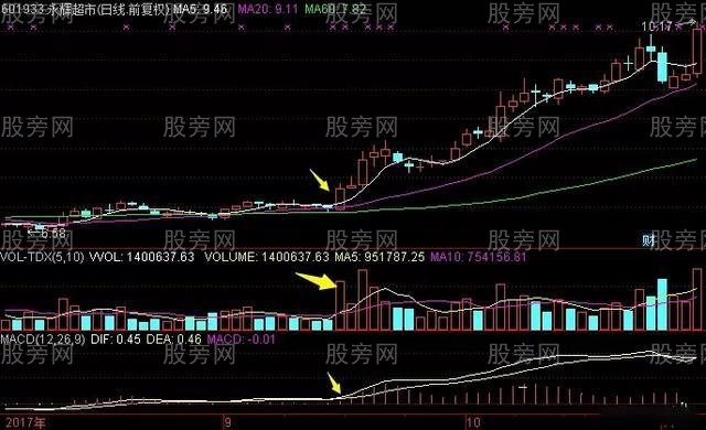 均線配合MACD判斷股票行情 均線配合MACD判斷股票行情