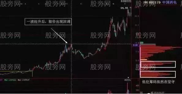 主力籌碼轉移的四個過程 主力籌碼轉移的四個過程
