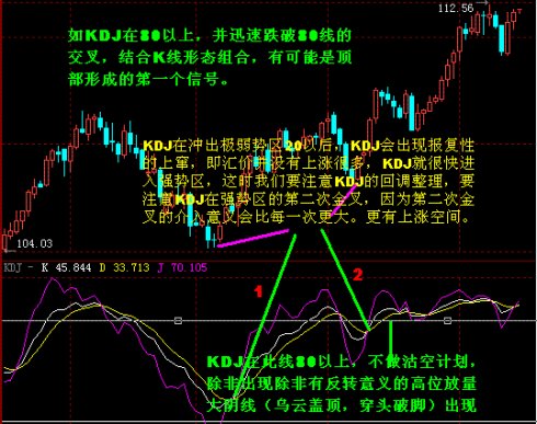 KDJ指標的高級技巧 KDJ指標的高級技巧