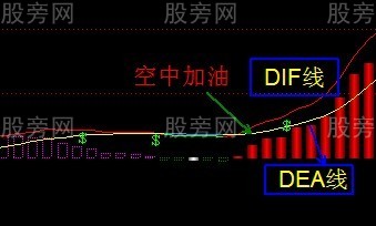 MACD指標的幾種買入形態