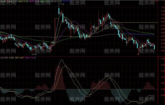 非常好用的60分鐘MACD 非常好用的60分鐘MACD