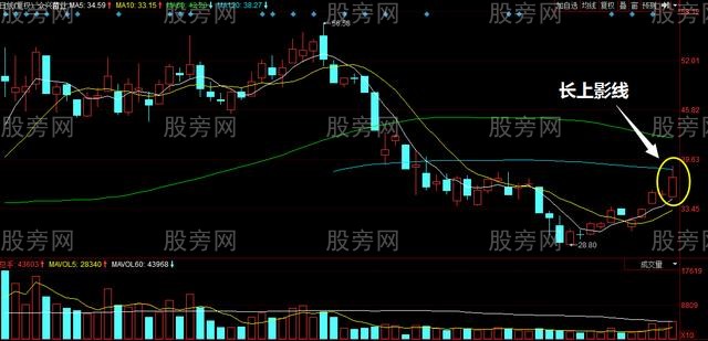 提前埋伏長上影線戰法 提前埋伏長上影線戰法
