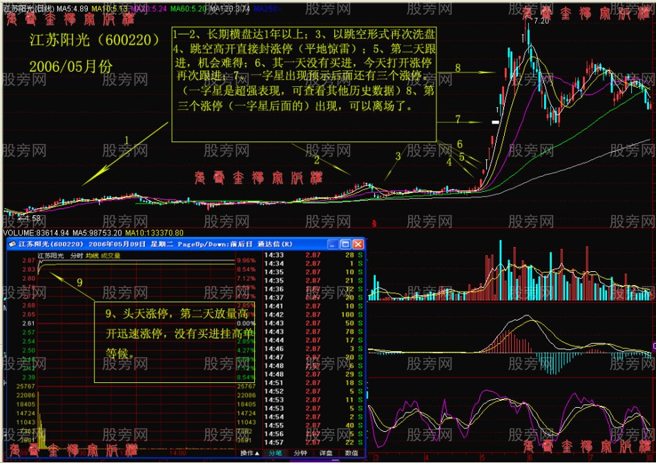 阻擊漲停板股票戰法詳細講解 阻擊漲停板股票戰法詳細講解