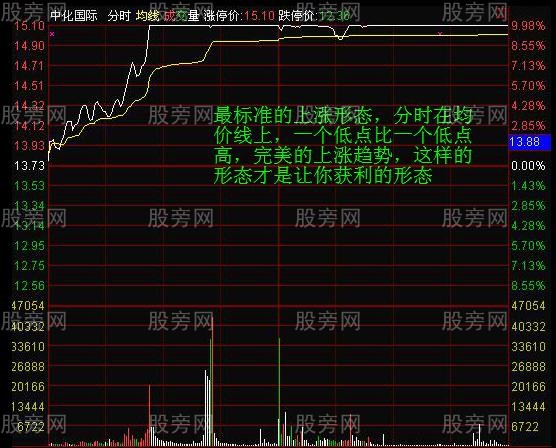 分時獲利形態圖解