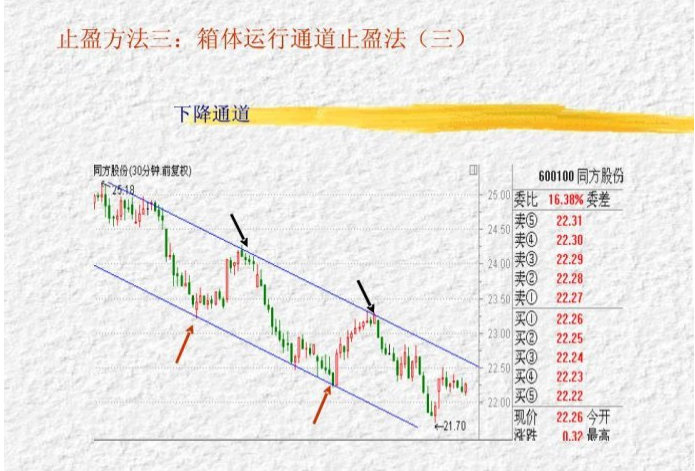 三種止盈方法