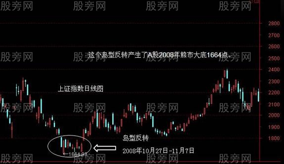 島形反轉形態分析舉例 島形反轉形態分析舉例
