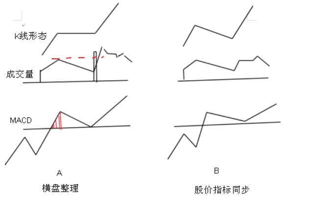 MACD使用方法大全 MACD使用方法大全
