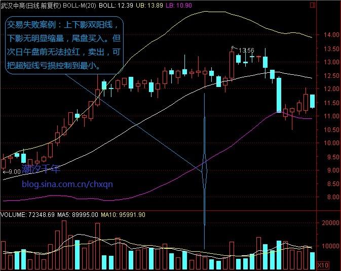 上下影線量能組合 上下影線量能組合