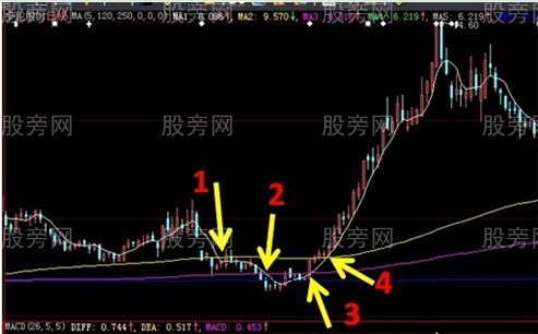 9種可能暴漲的股票形態 9種可能暴漲的股票形態