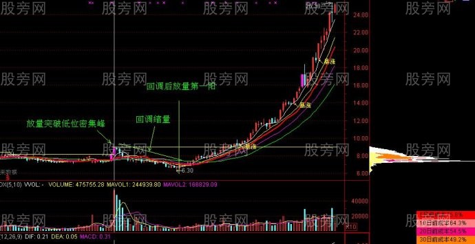 飆升行情的籌碼峰形態 飆升行情的籌碼峰形態