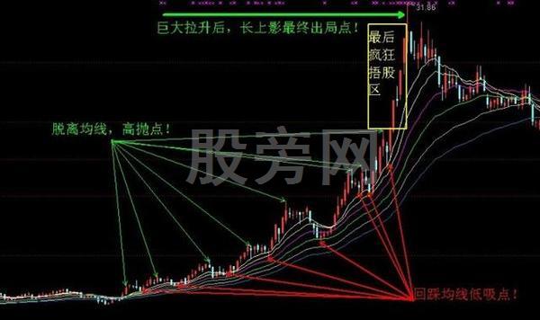 看懂四張圖 學會高拋低吸 看懂四張圖 學會高拋低吸