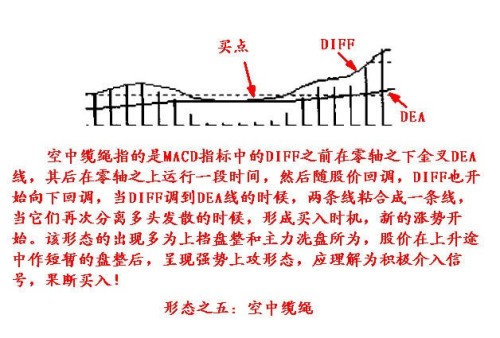 MACD的一些技巧 MACD的一些技巧