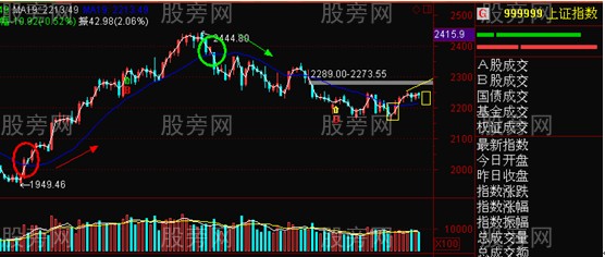 雙線系統發現底部 雙線系統發現底部