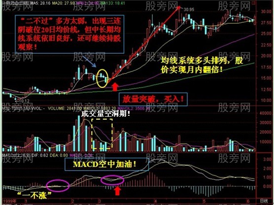 空中加油與均線配合捉牛股 空中加油與均線配合捉牛股
