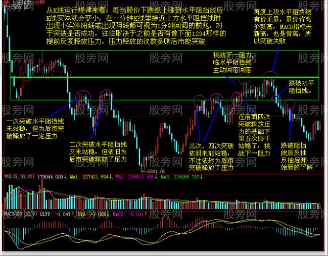 1分鐘K線精確判斷漲勢跌勢 1分鐘K線精確判斷漲勢跌勢
