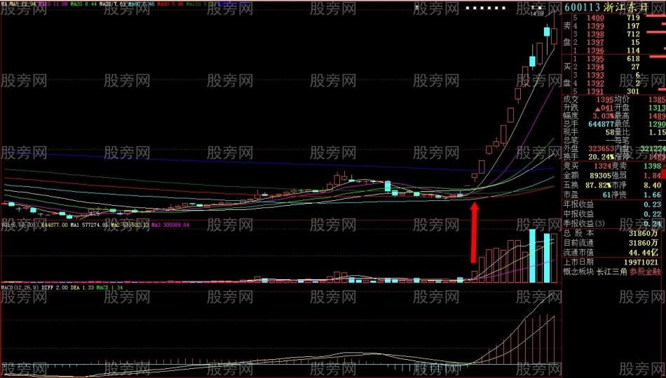 個股啟動的放量標志 個股啟動的放量標志