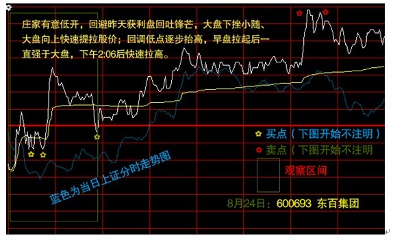 鑒別與選擇分時圖上的買賣點 鑒別與選擇分時圖上的買賣點
