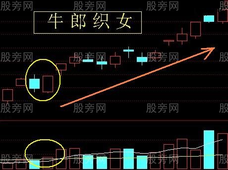 常見的日線級別上升趨勢形態