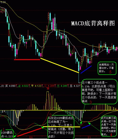 MACD選股方法和背離圖片大全 MACD選股方法和背離圖片大全