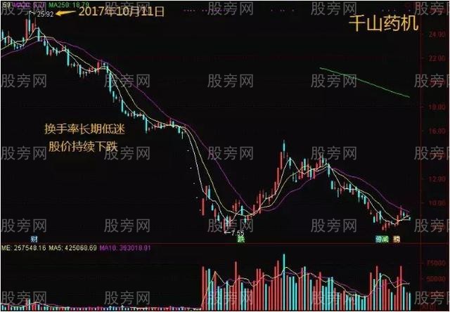 通過換手率來判斷趨勢 通過換手率來判斷趨勢