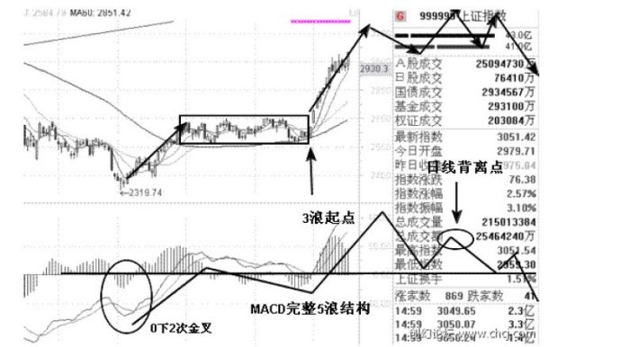 MACD使用方法大全 MACD使用方法大全