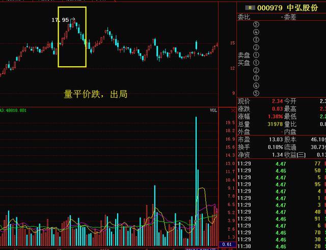 量價形態捕捉暴漲牛股 量價形態捕捉暴漲牛股