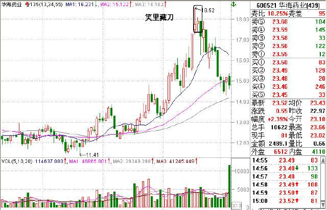 135均線賣出的四個技巧 135均線賣出的四個技巧