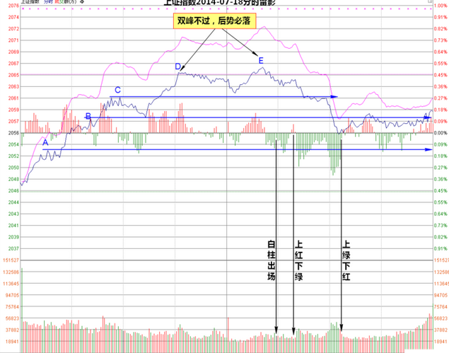 量波的發展和變化