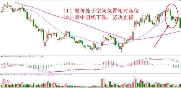 5種堅決止損的K線形態